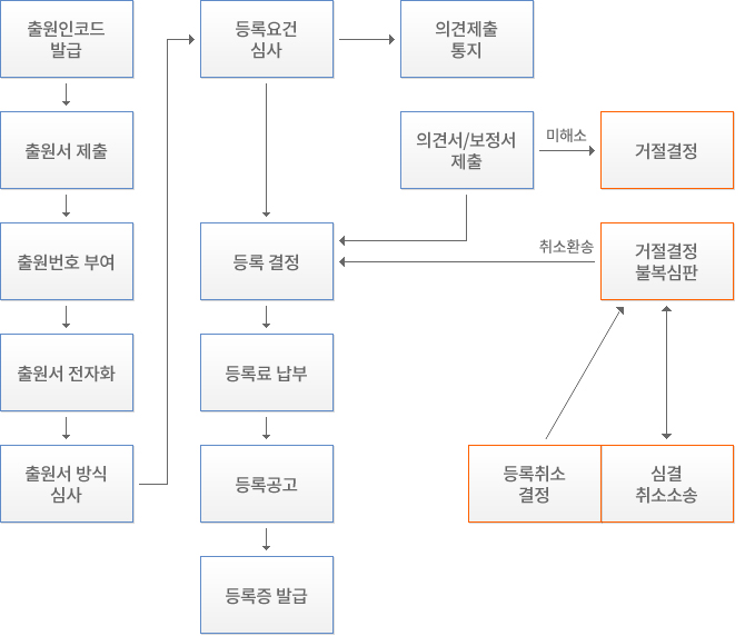 디자인 등록절차