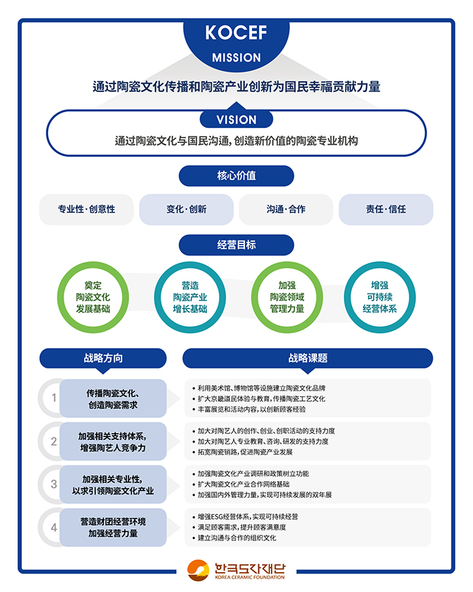 任务 陶瓷文化的生活化、陶瓷工艺的世界化、陶瓷产业的创新化
愿景
提升生活质量的韩国陶瓷工艺牵头机构
经营目标
(~2023)
打造旅游发展基础
建立陶瓷文化大众化、产业振兴创新基础
成为社会信任的公共机构
战略方向
推动形成京畿道独特的陶瓷旅游资源
扩大道民对陶瓷文化的切入点
建立陶瓷产业未来创新平台
建立经营创新、开放型经营体系
核心价值
Communication(沟通), Expert(专业性), Renovation(革新), Activity(活动)