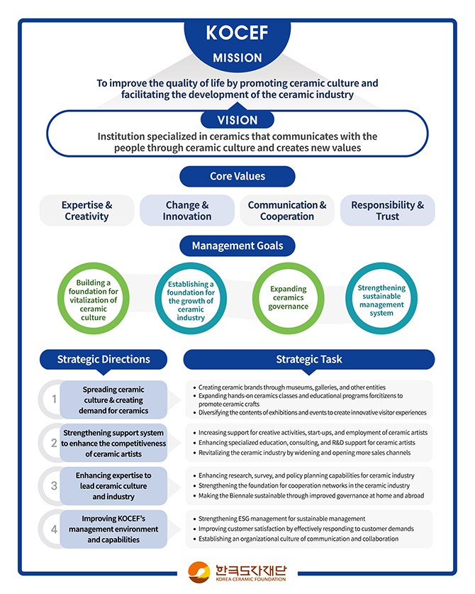 Mission
Familiarization of ceramics culture in everyday life, globalization of ceramic art, transformation of the ceramics industry
Vision
Becoming a leading organization of Korean ceramic art that contributes to enhancing the quality of people’s lives
Business Objectives (-2023)
Establish the basis for tourism promotion
Establish 
the foundation for innovation in ceramics such as the popularization of ceramics culture and the promotion of the ceramics industry
Realize the goal of becoming a trusted public organization
Strategies
Transform Gyeonggi Special District for Ceramics into a tourist attraction
Improve Gyeonggi-do residents’ access to ceramics culture
Establish a platform for the future innovation of the ceramics industry
Reform management through the establishment of an open business management system
Core values
Communication, Expert, Renovation, Activity