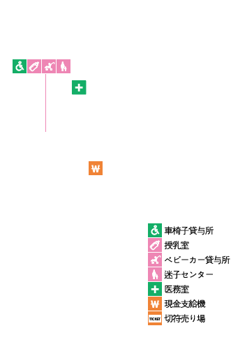 車椅子貸与所,授乳室,ベビーカー貸与所,迷子センター,医務室,現金支給機,切符売り場