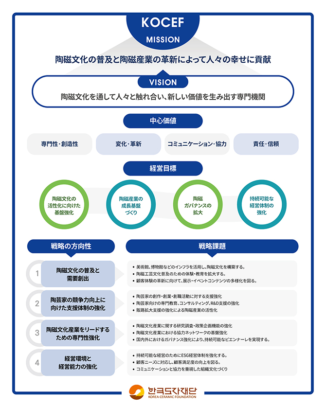 ミッション
陶磁文化の生活化、陶磁工芸の世界化、陶磁産業の革新化
ビジョン
暮らしの品格を高める韓国陶磁工芸のリーディング機関
経営目標(～2023)
観光振興の基盤構築
陶磁文化の大衆化、産業振興革新の基盤構築
信頼される公共機関の実現
戦略方向
京畿の陶磁の観光資源化
陶磁文化のアクセシビリティ向上
陶磁産業未来革新プラットフォーム構築
経営革新、開かれた経営体制の構築
コアバリュー
Communication(疏通), Expert(専門家), Renovation(革新), Activity(活動)